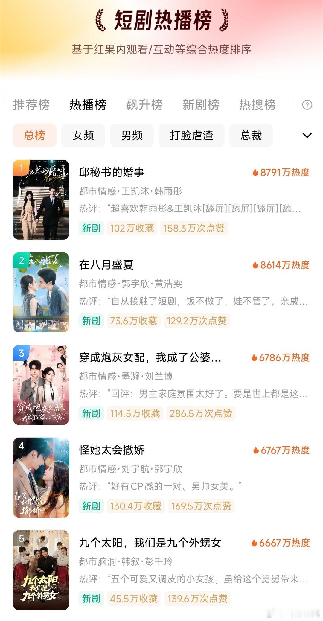 郭宇欣盛夏芬德拉之后上的三部剧拍得都不咋滴，但一人拖飞机成绩都还不错。我都刷到好