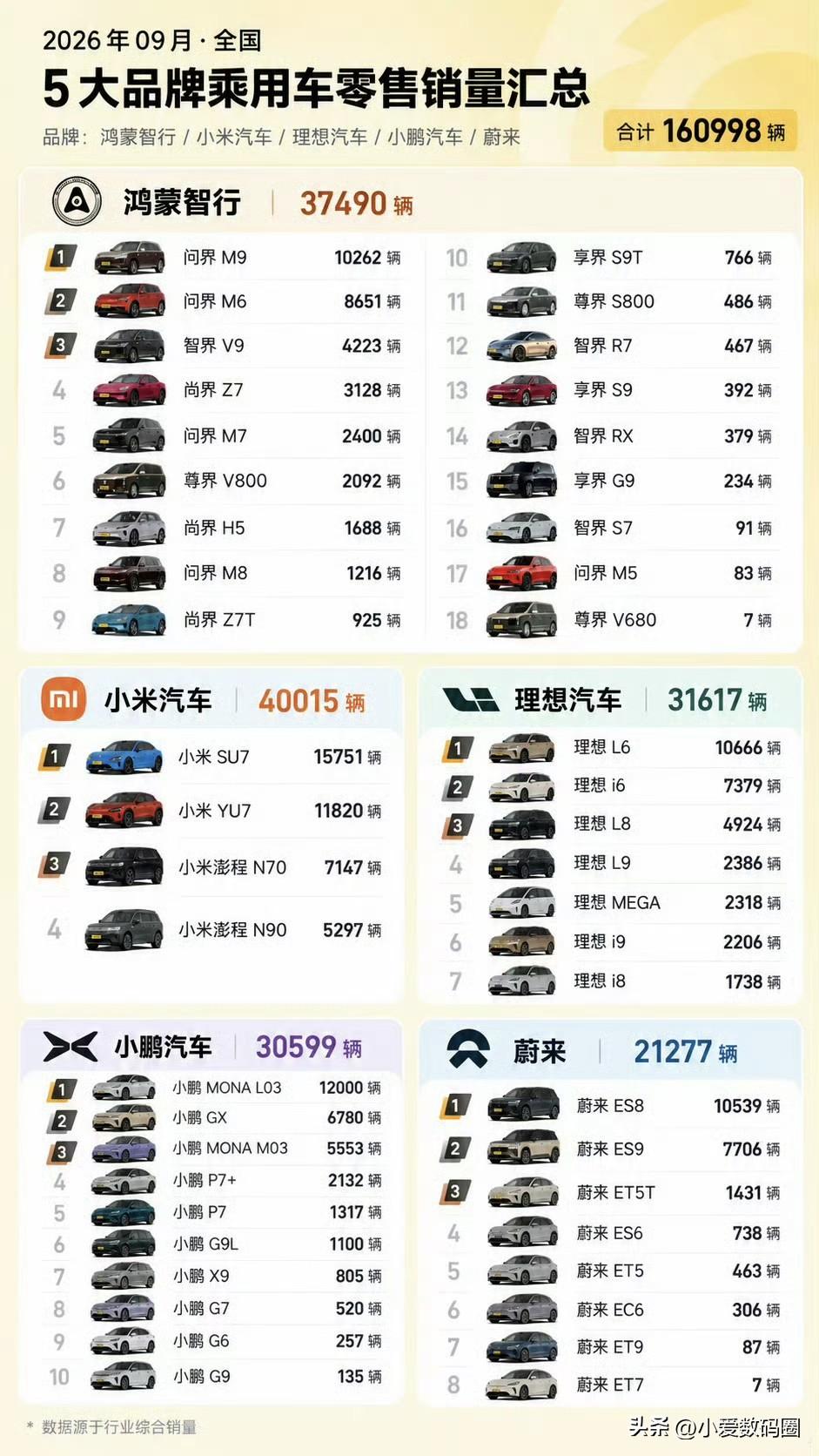 鸿蒙智行9月细分销量曝光5大品牌乘用车销量汇总，看得出来，超过3000辆/月的已