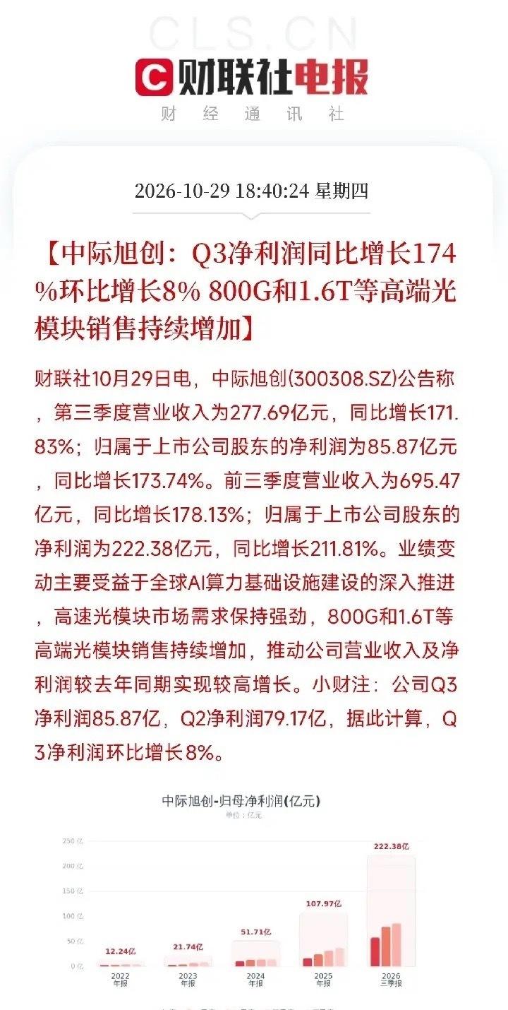 晚上，中际旭创两份公告砸下来，让我把手里那杯凉透的茶又放下了

第一份，三季报。