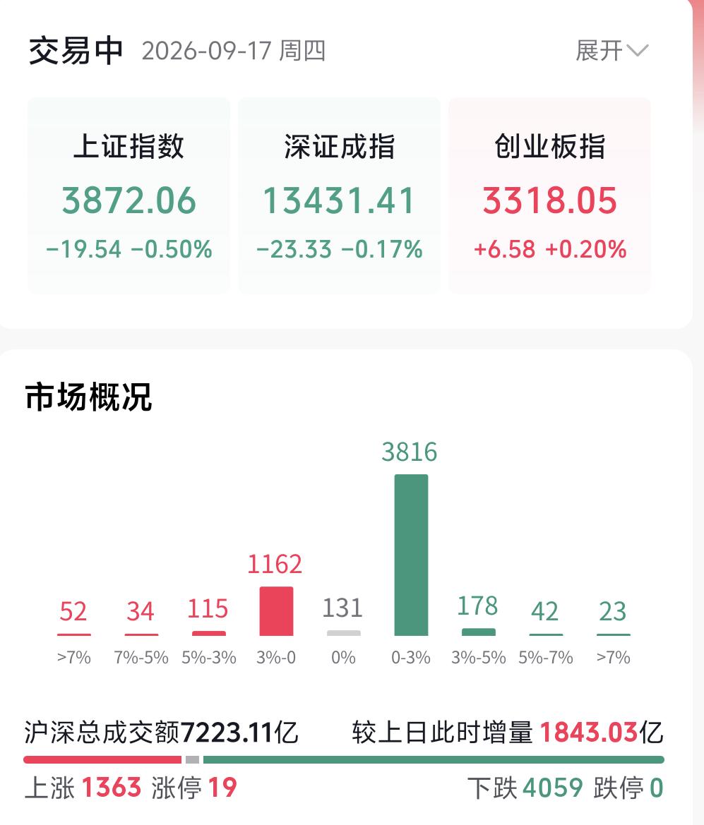 各位留意，昨天只是初步反弹，今天才是验证反转的关键窗口期。
行情启动讲究时效性，
