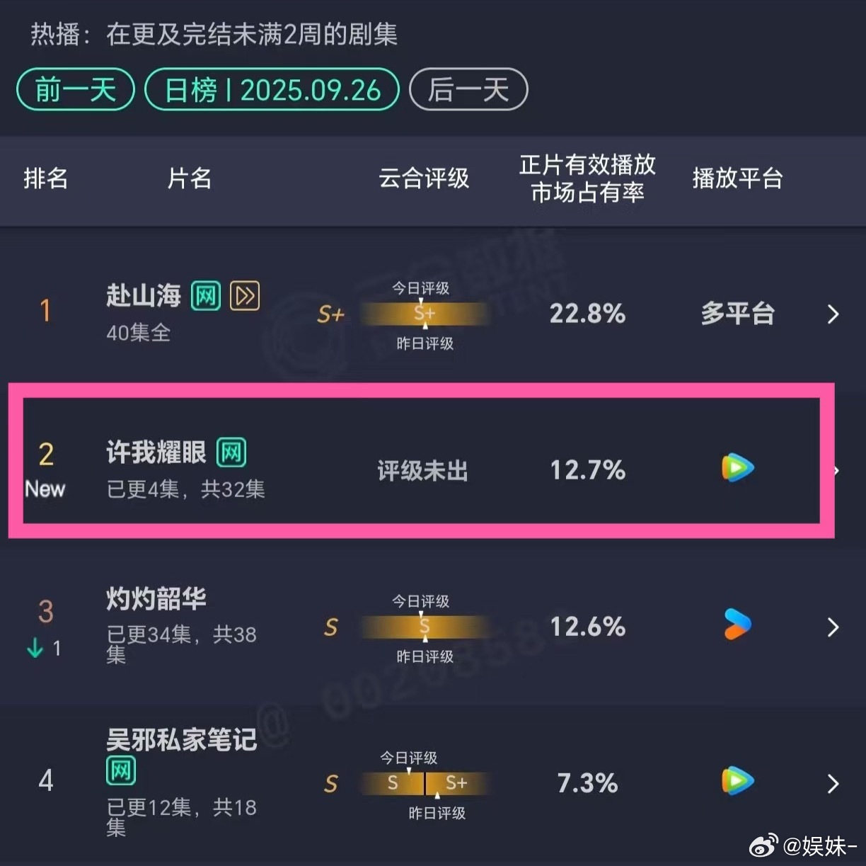 许我耀眼首日云合占比12.7%🔥妥妥爆开，这么看赵露思是糊不了的[笑cry] 