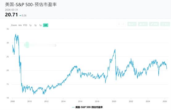 我3月31日号召大家抄底的那篇文章，当时给出的理由是美股的估值很低，不要怕。当时