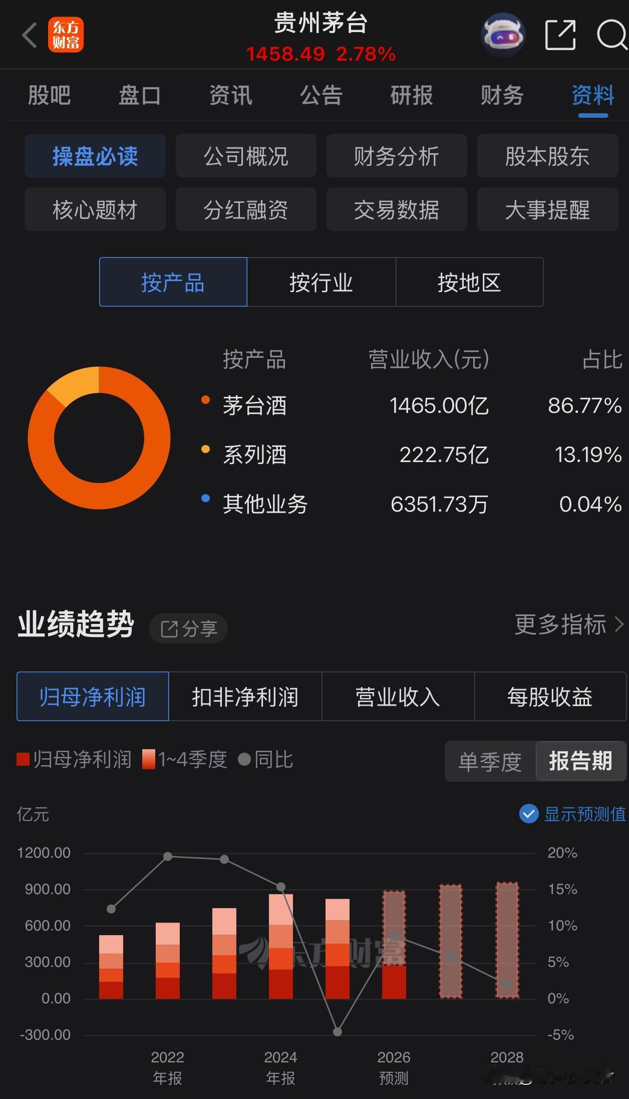 茅台的净利润从2021年524亿，增长到2025年的823亿，增长幅度为57%。