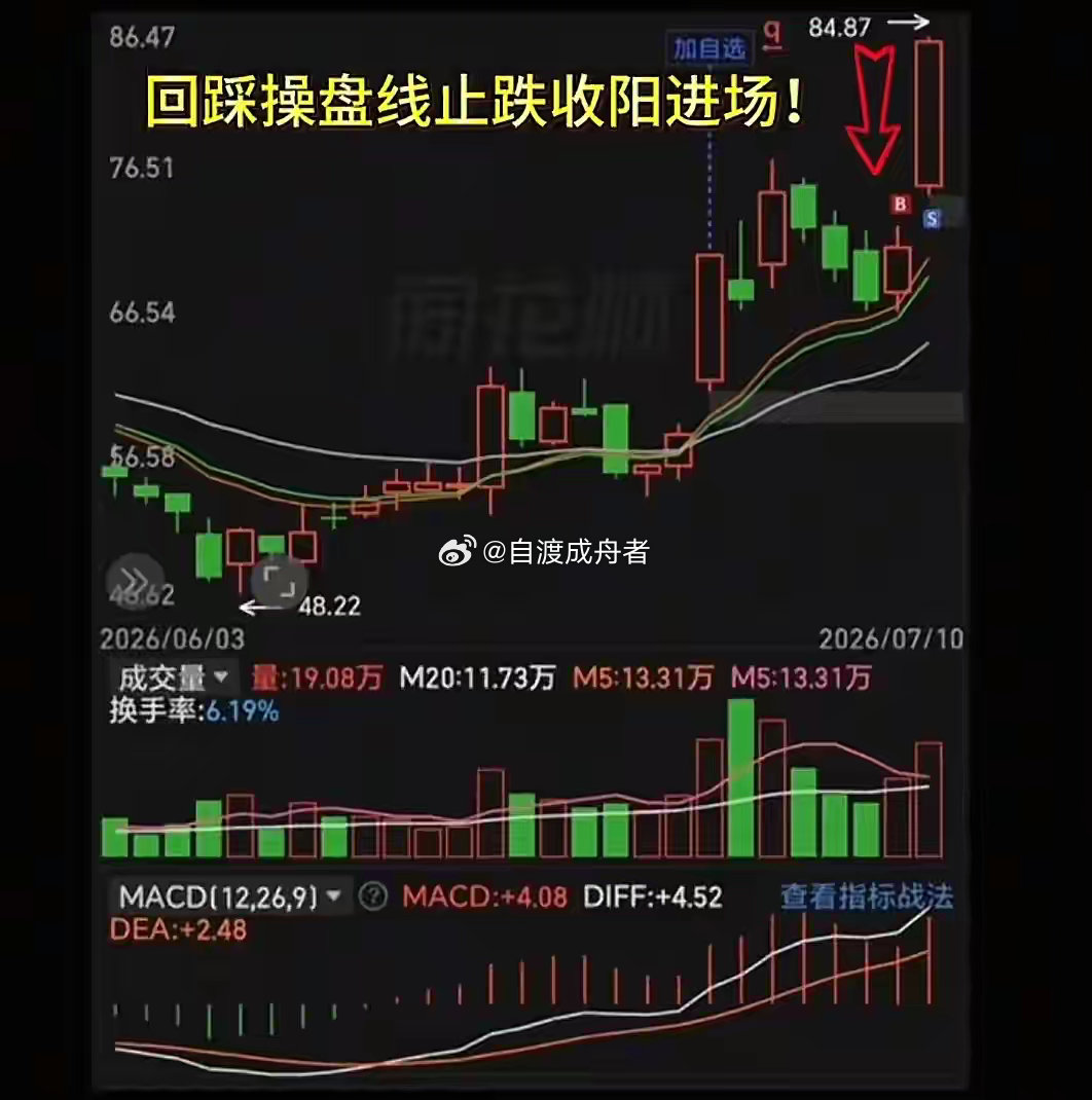 反复复刻的短线稳健模式很多散户做短线，总是盲目追高打板，要么追在高位被套，要么反
