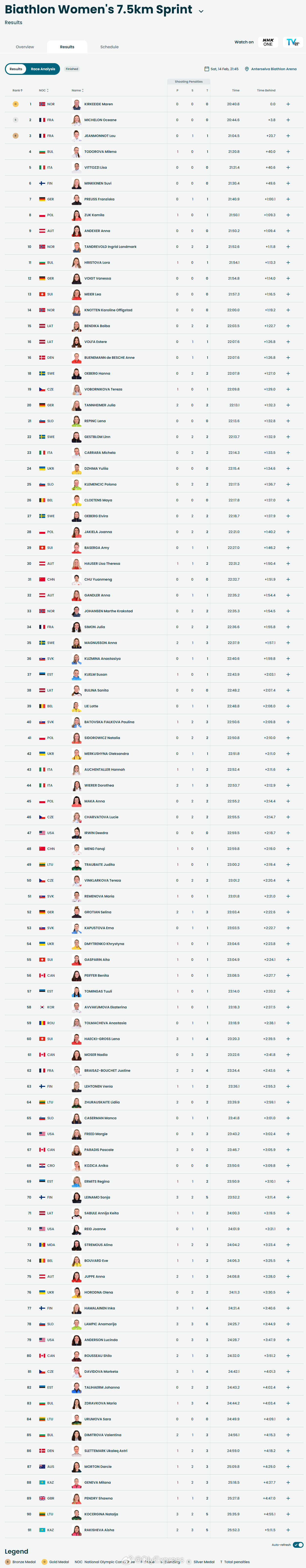 【冬奥冬季两项女子短距离挪威夺冠】冬奥会 2月14日，冬奥会冬季两项女子7.5公