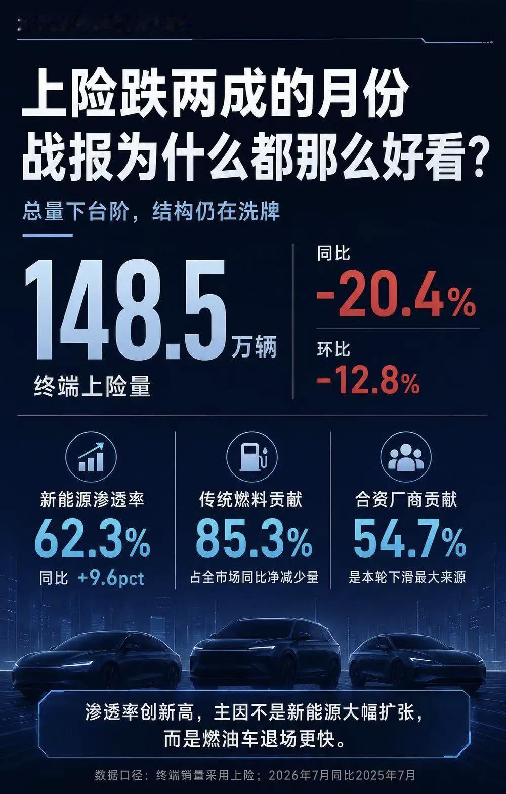 再发一个，让贾桑破防的数据：7月终端销量148.5万辆，同比-20.4%其中，新