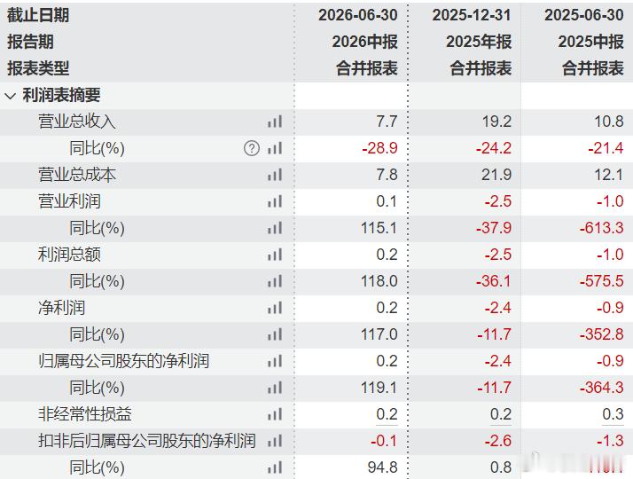 看到奥康（卖皮鞋）的半年报，奥康国际今年上半年实现营收7.7亿，同比下降28.9