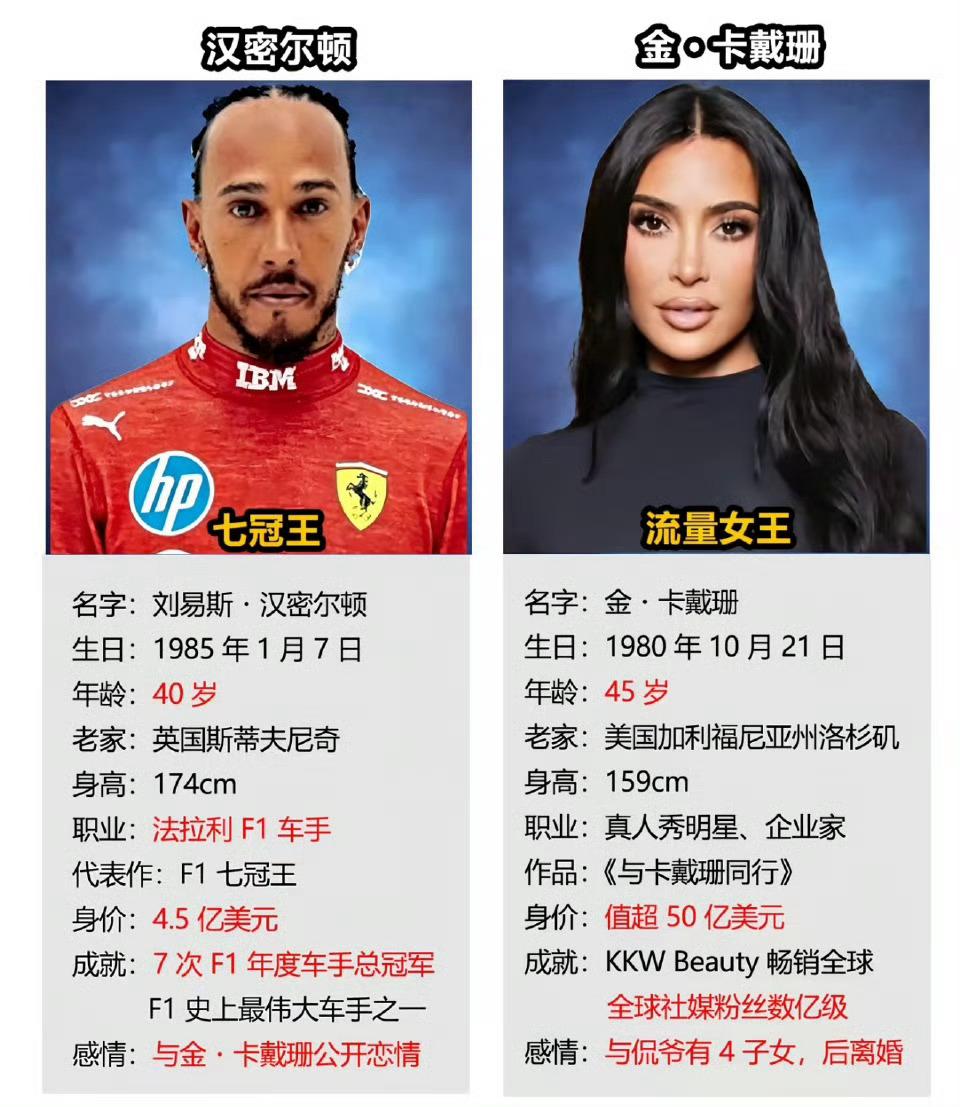 十年友情升华为恋人！金卡戴珊与汉密尔顿的恋情正式官宣。
生有4个小孩的金卡戴珊多