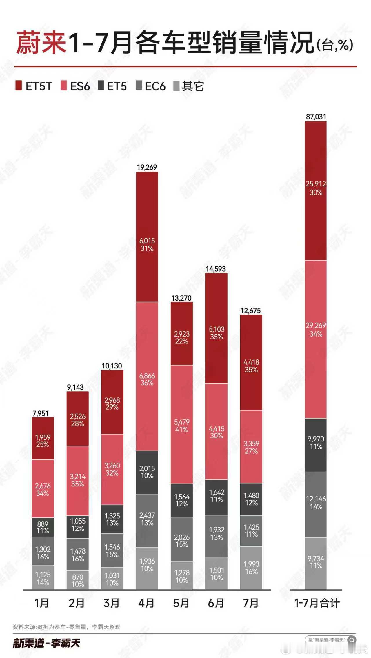 【蔚来汽车1-7 月各车型销量】ET5T和ET5销量结构稳定，“双6”组合略有下