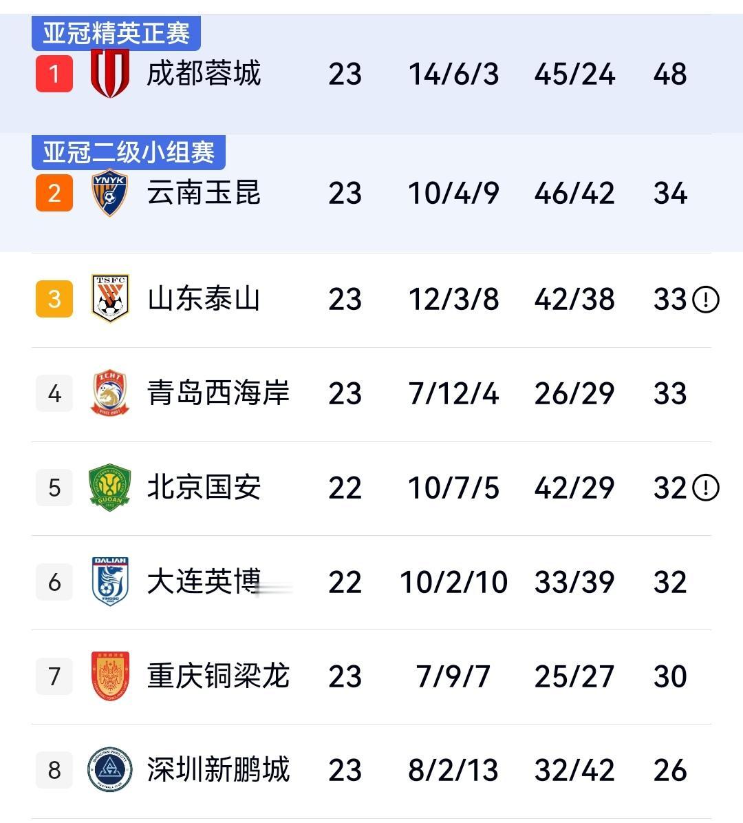 中场疯狂一夜，成都3-2，申花4-1，国安4-2，中超第23轮最新积分榜出炉。