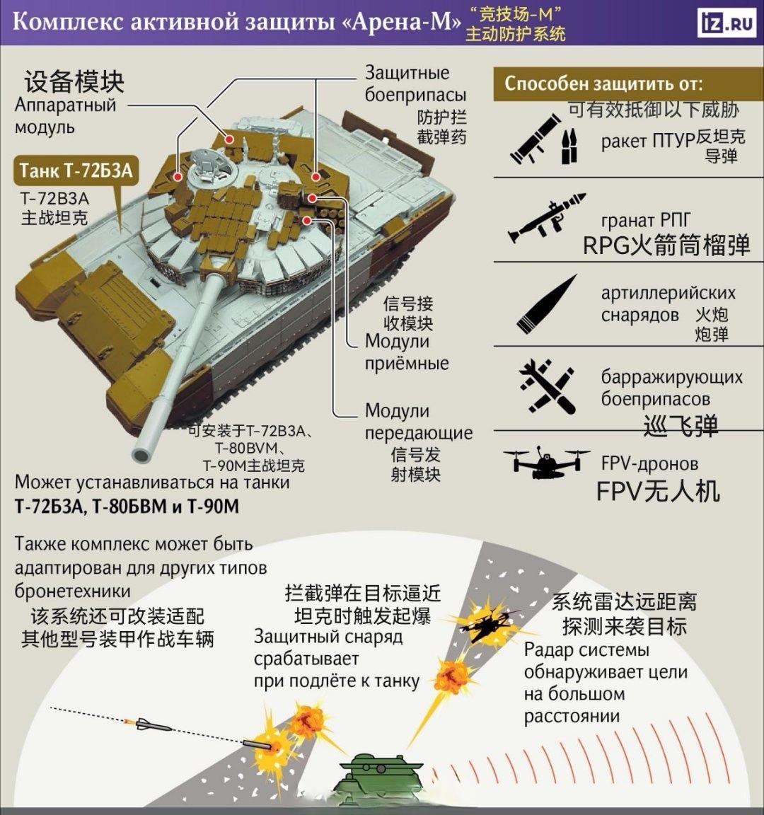 据俄罗斯《消息报》报道称，已进行升级的俄罗斯“竞技场-M”（Arena-M）主动