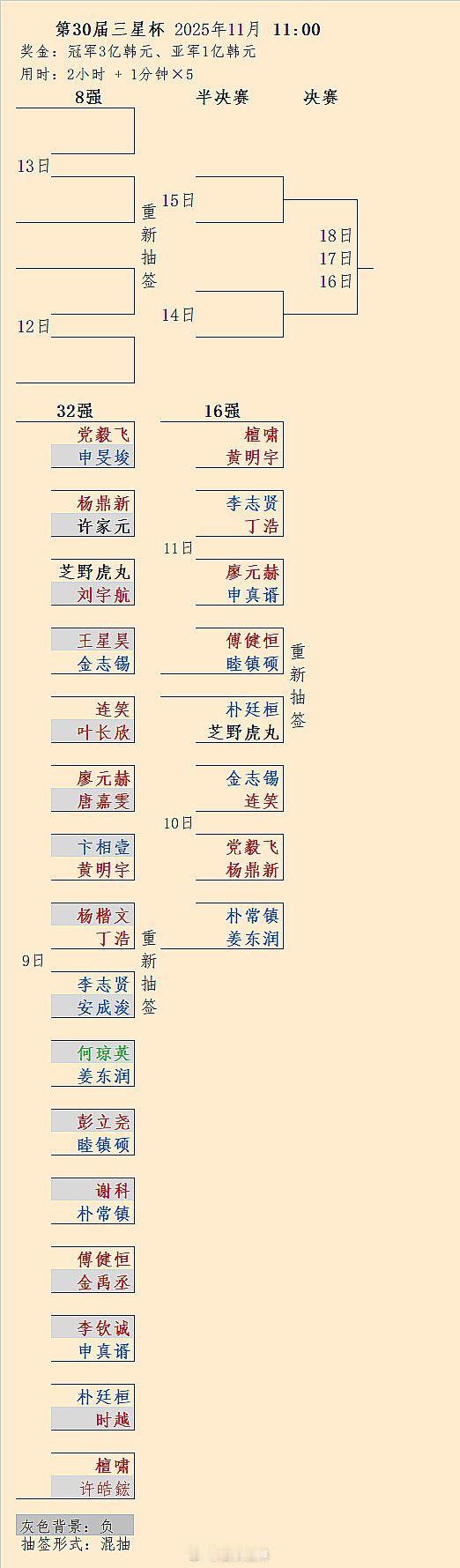 党毅飞 Vs 杨鼎新、申真谞 Vs 廖元赫：第30届三星杯16强对阵