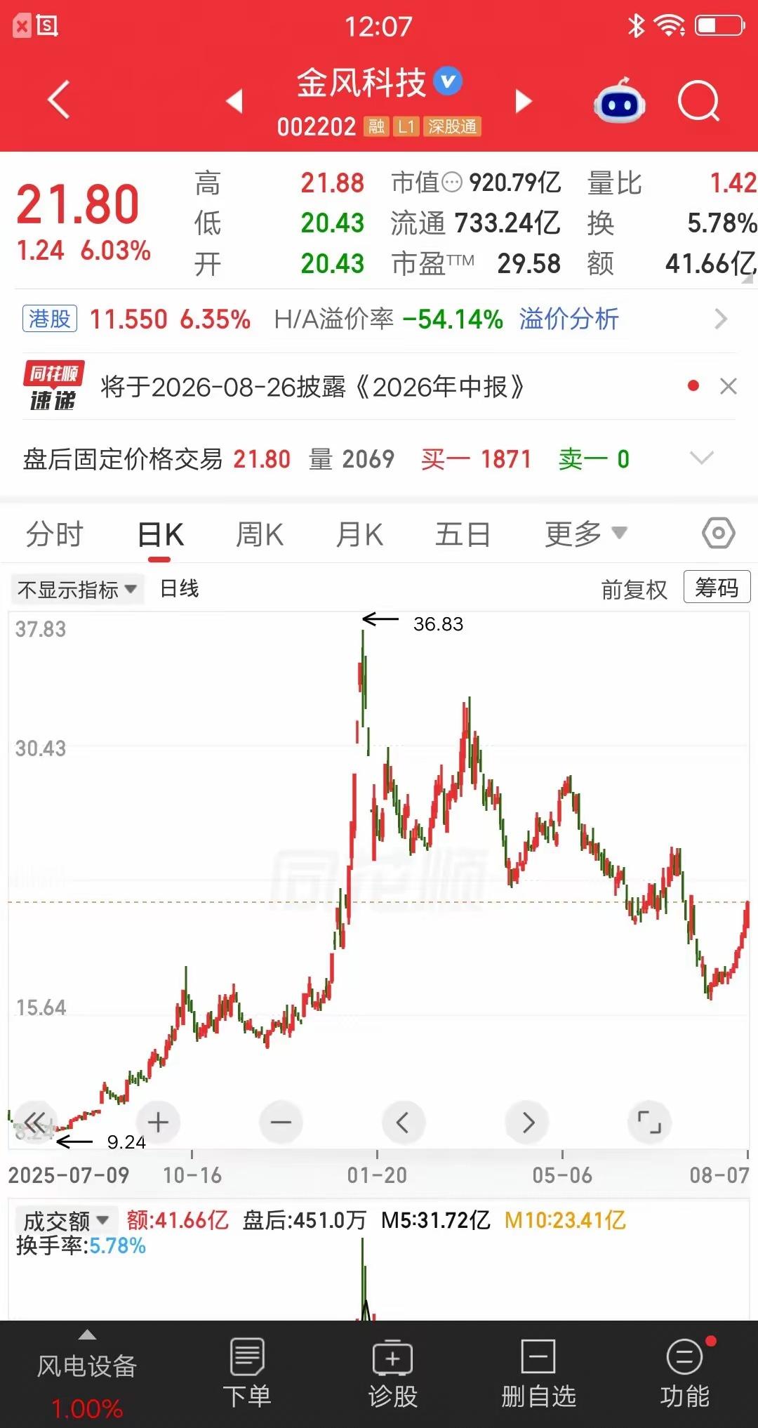 一位股民发视频嚎啕大哭，3月份重仓金风科技，到现在还套着呢。整整五个月的时间呀，