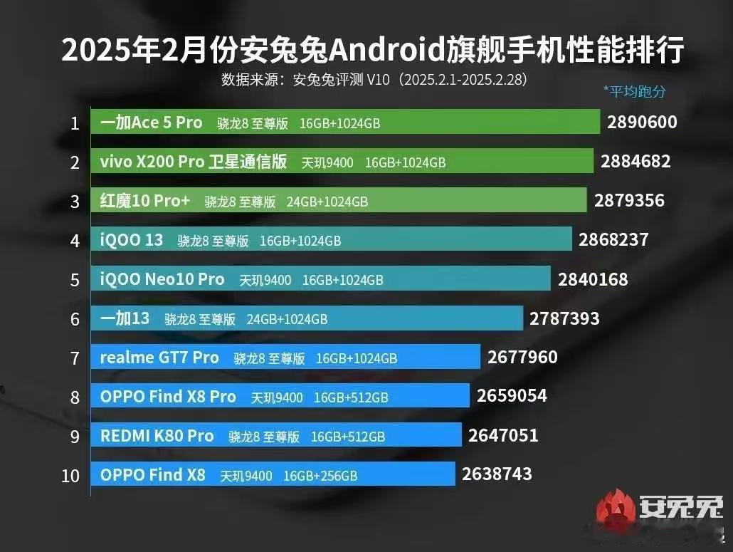 安兔兔二月份安卓旗舰手机性能排行榜出炉，一加Ace5 Pro的成绩没有意外，性能