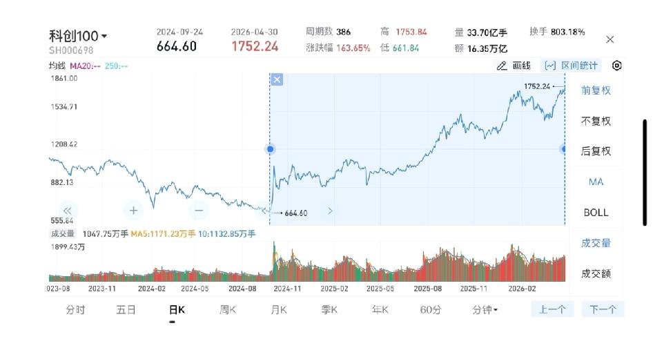 科创100指数继续创24年9月以来新高，一年半涨幅163%，也逼近历史新高了，科