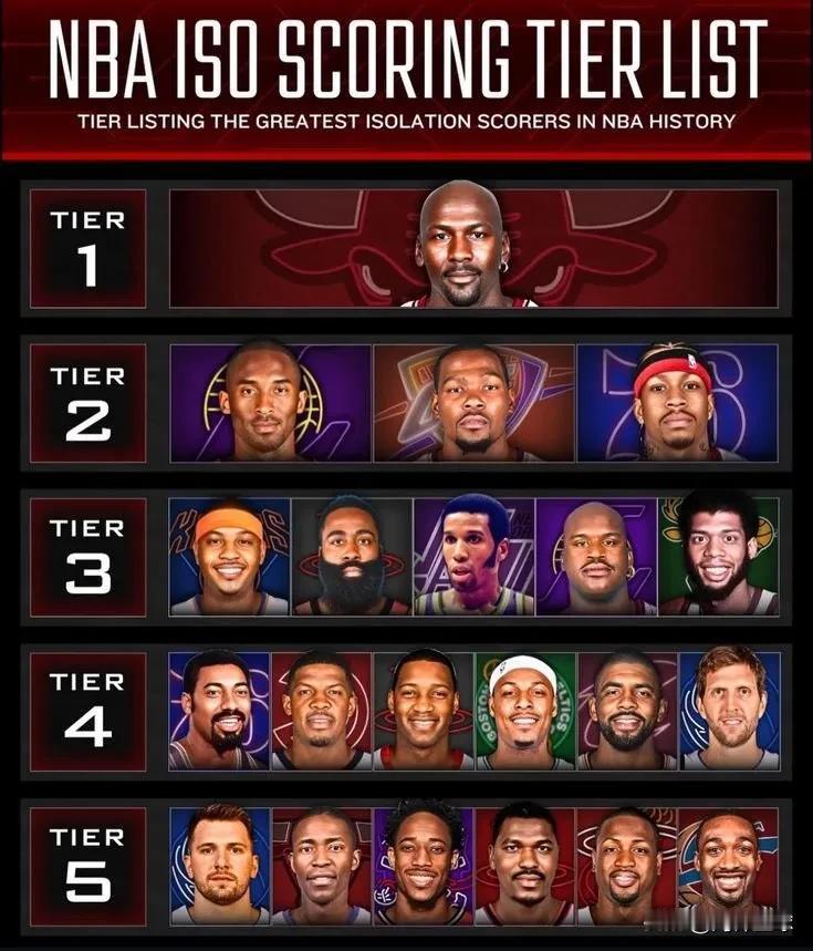 哈登入围单打实力排行榜，乔丹霸榜！

今日，美国著名媒体NBA Memes在社交