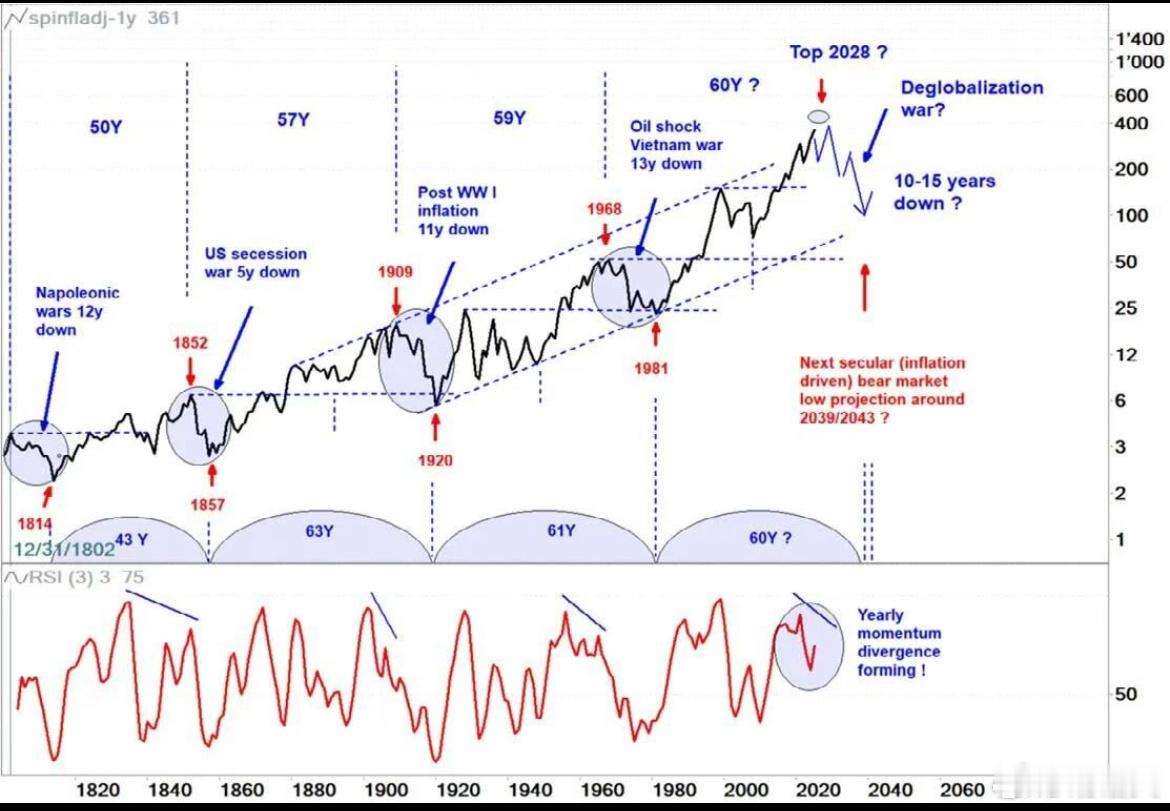1802年至今的长周期资产配置逻辑【Commodities in a secul