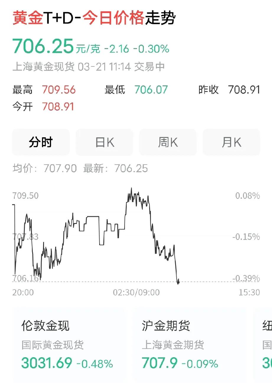 这金价太动人心弦了！


每天都打开看看黄金价格的走势，看来金价也随世界形势而沉