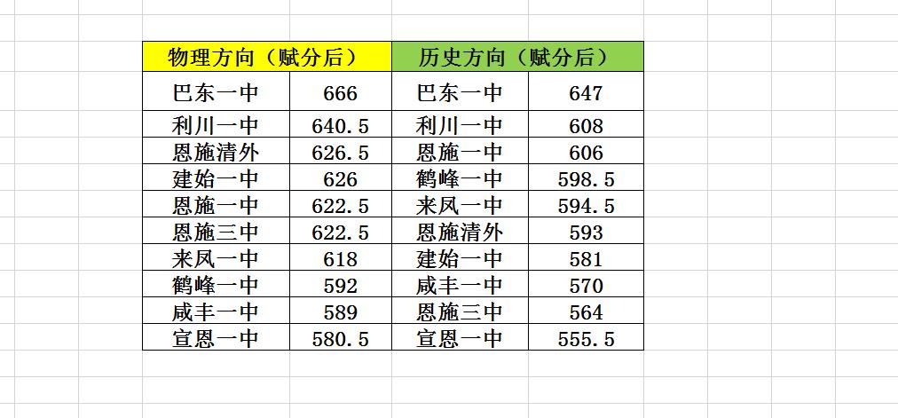 二调恩施联考巴东一中称雄最高分！

2025年2月26日、2月27日、2月28日