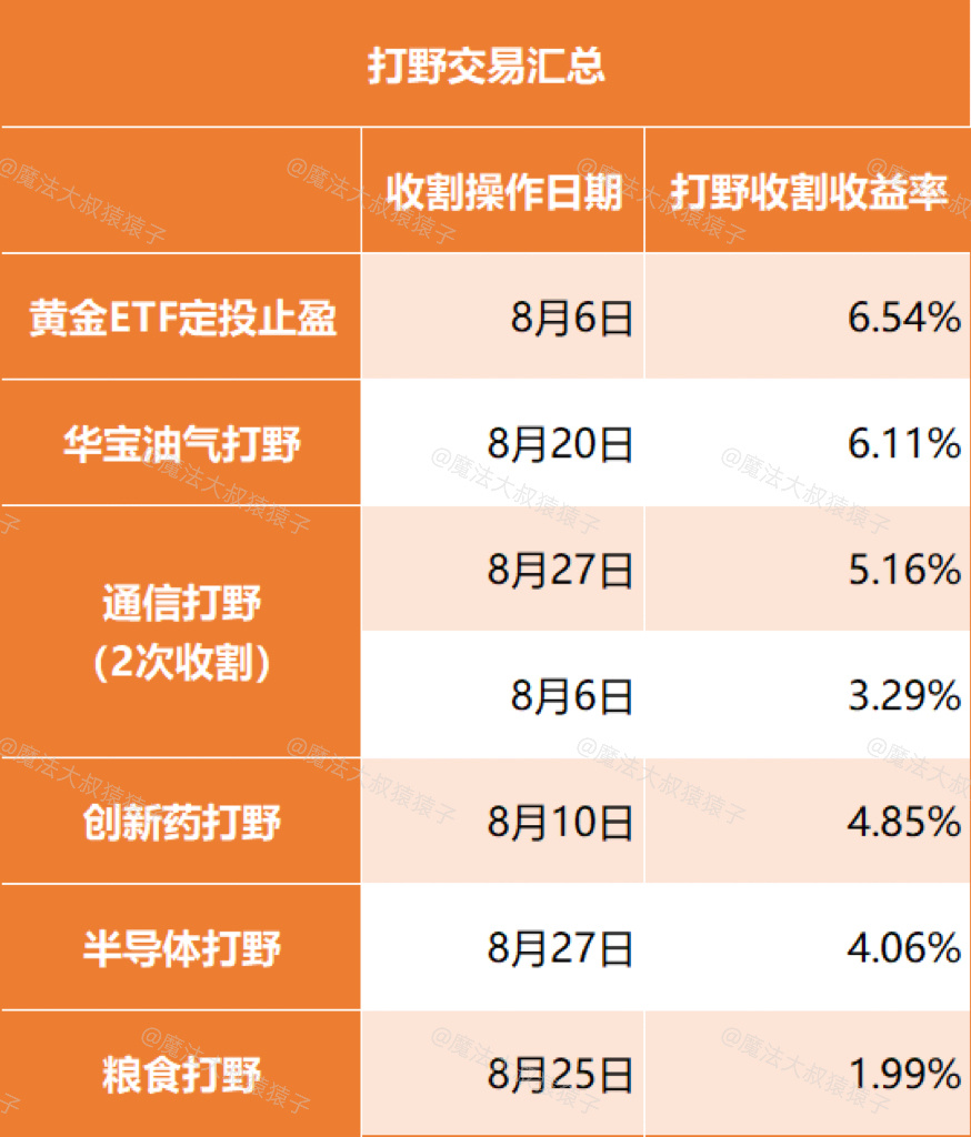 盘了一下8月的操作累计执行了33次操作，21个交易日，平均每天1.5次【“埋伏长
