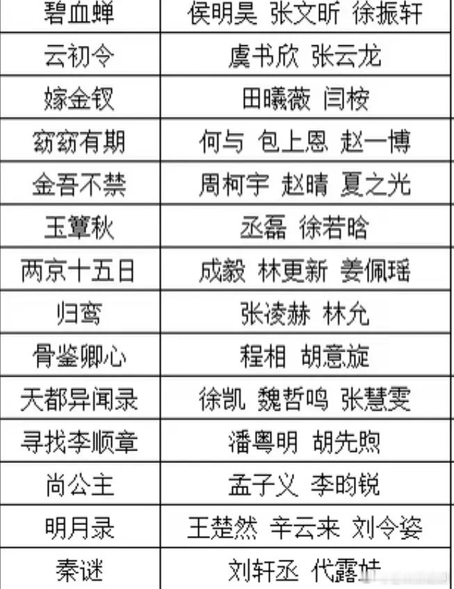 横店下雪了会出爆剧吗？目前在拍的有《碧血蝉》《云初令》《嫁金钗》《窈窈有期》《金