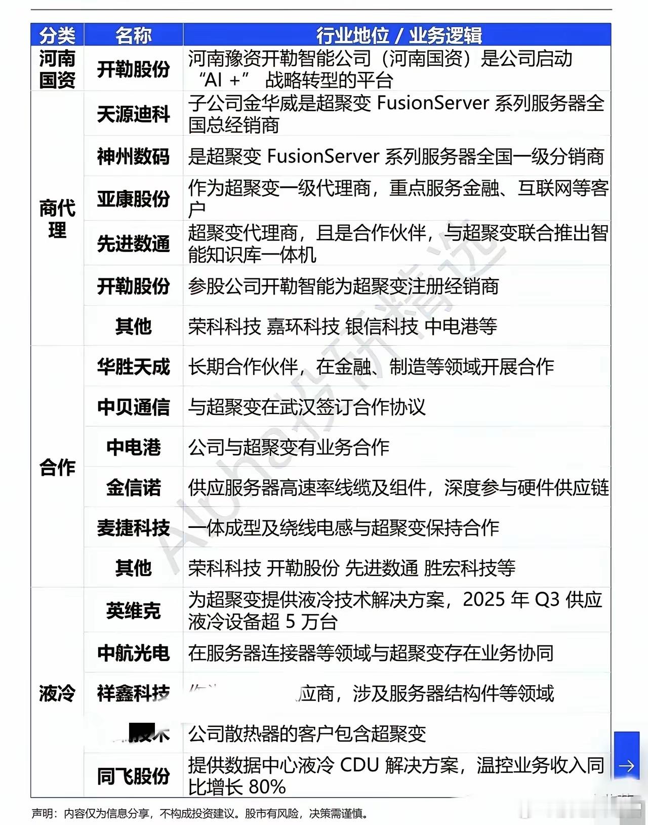 华为系算力巨头超聚变完成IPO辅导，产业链关注度持续升温。 