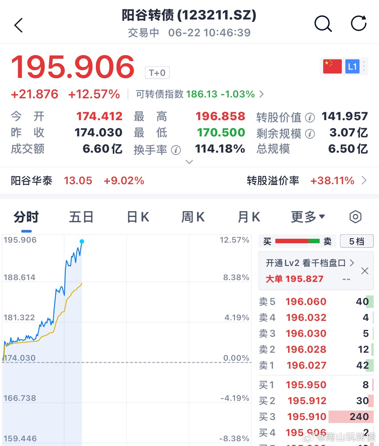 阳谷转债默不作声的拉升！芯片概念 