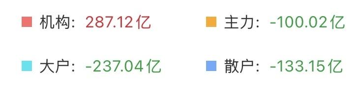 上证指数九连阳，散户却在疯狂跑路？很合理！

这一幕却让我那原本已经为数不多的信