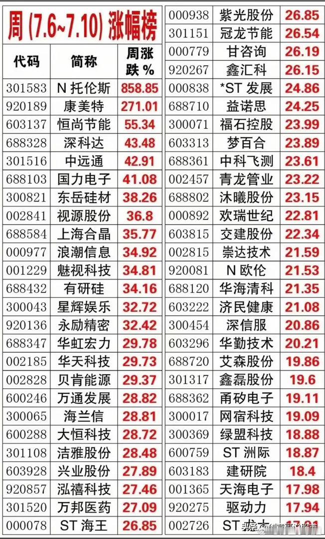 上周A股涨幅榜新鲜出炉！最高股暴涨近9倍，主板毫无意外被跨周的八连板牛股摘得，北