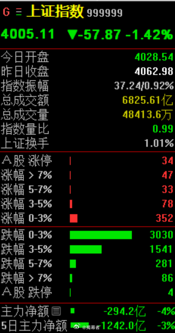 A股4000点保卫战打响，两市4925家上市公司待涨