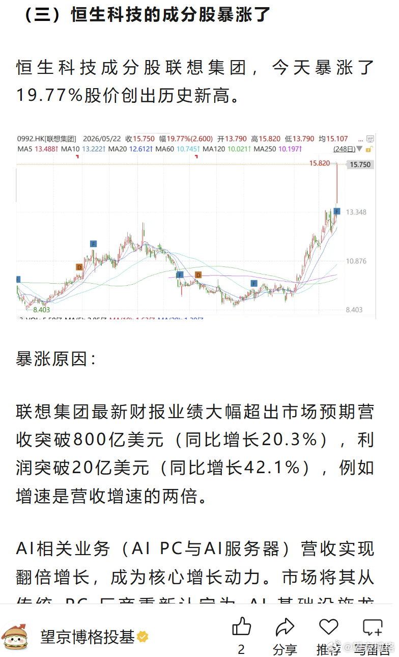 恒生科技的成分股暴涨了恒生科技成分股联想集团，今天暴涨了19.77%股价创出历史