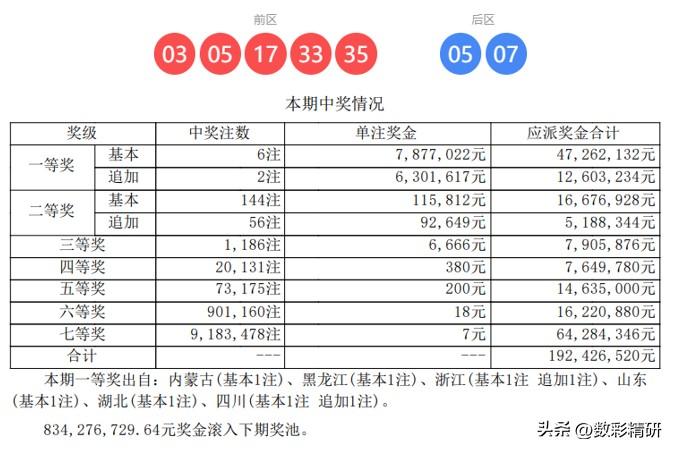 超级大乐透第26029期开奖结果璀璨揭晓！本期全国共诞生6注一等奖，单注奖金高达