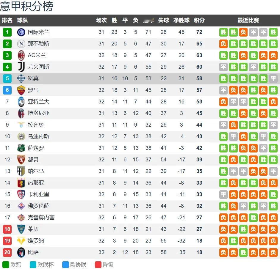 意甲榜首大战！争四黑马主场硬刚，国米残阵客场遇阻！北京时间4月13日凌晨02:4