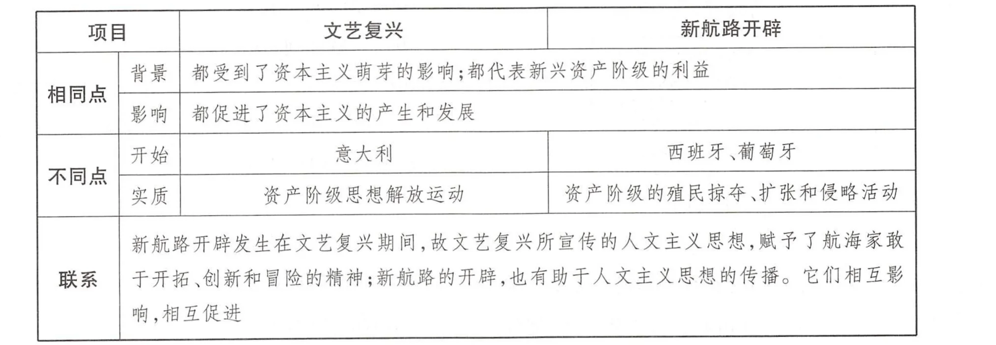 文艺复兴和新航路开辟的异同和联系