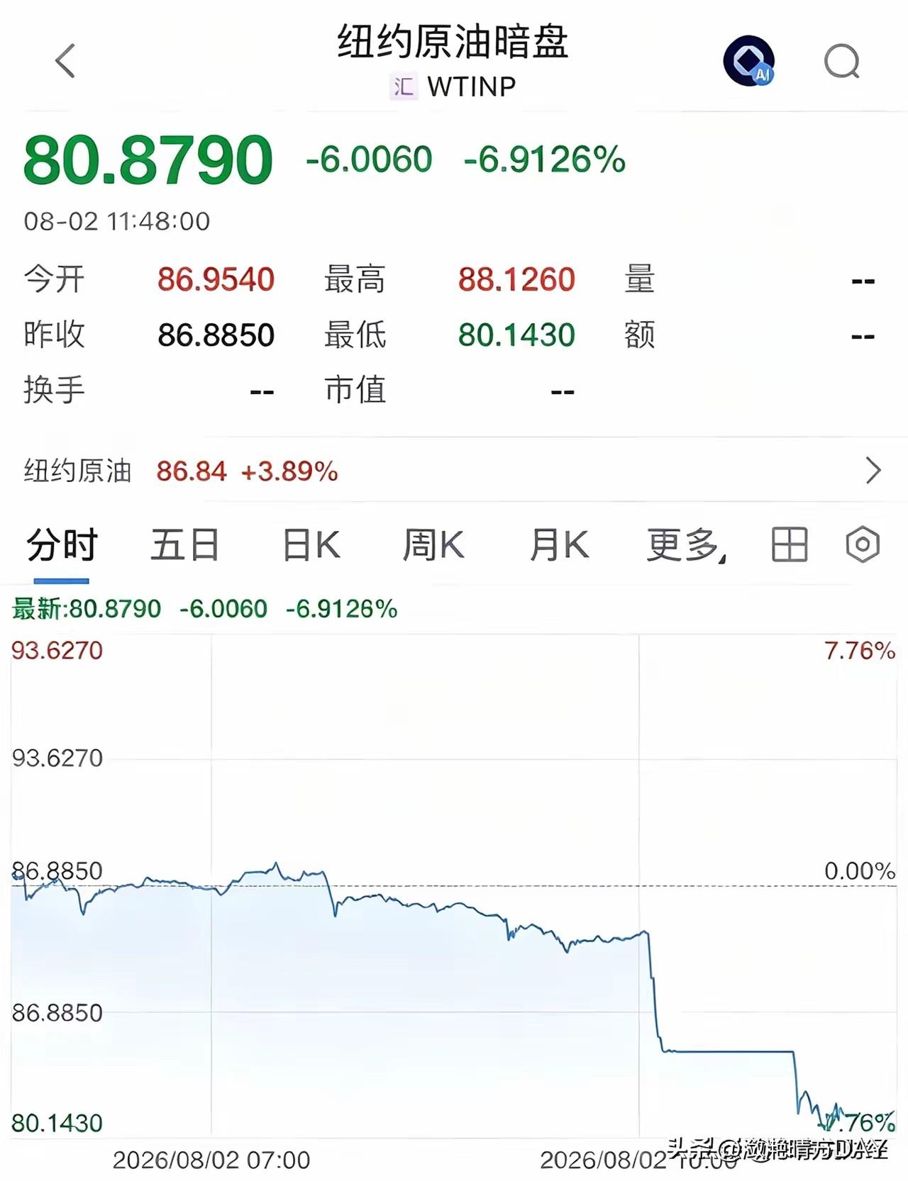 纽约原油价格暗盘大跌6.9％，周五买入原油的人肯定又在懊悔不已，如果利空原油价格