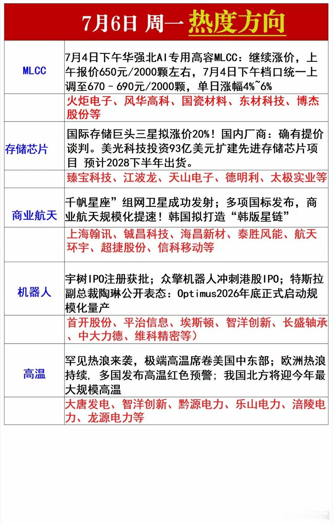 周一热度方向 