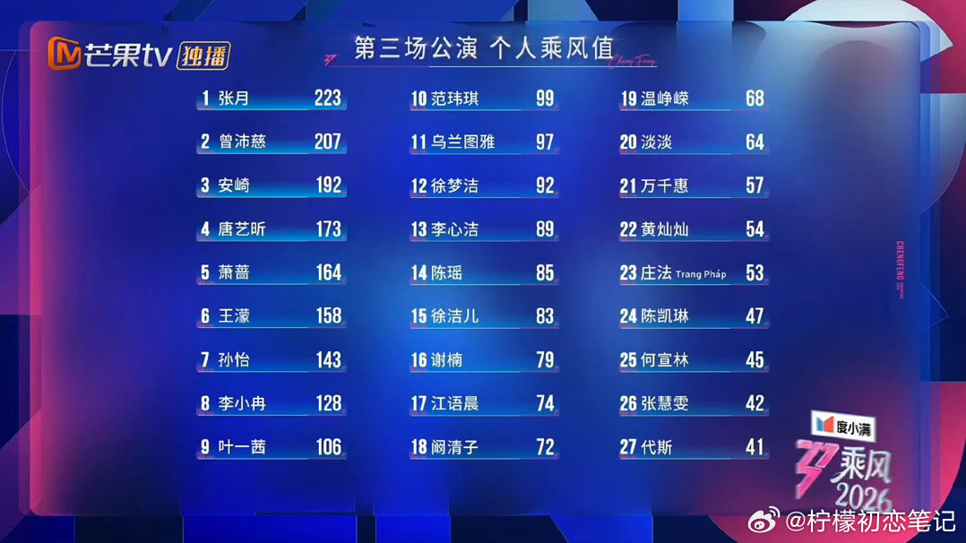 李心洁三公个人乘风值排名李心洁三公个人乘风值排名13第13名！李心洁三公乘风值揭