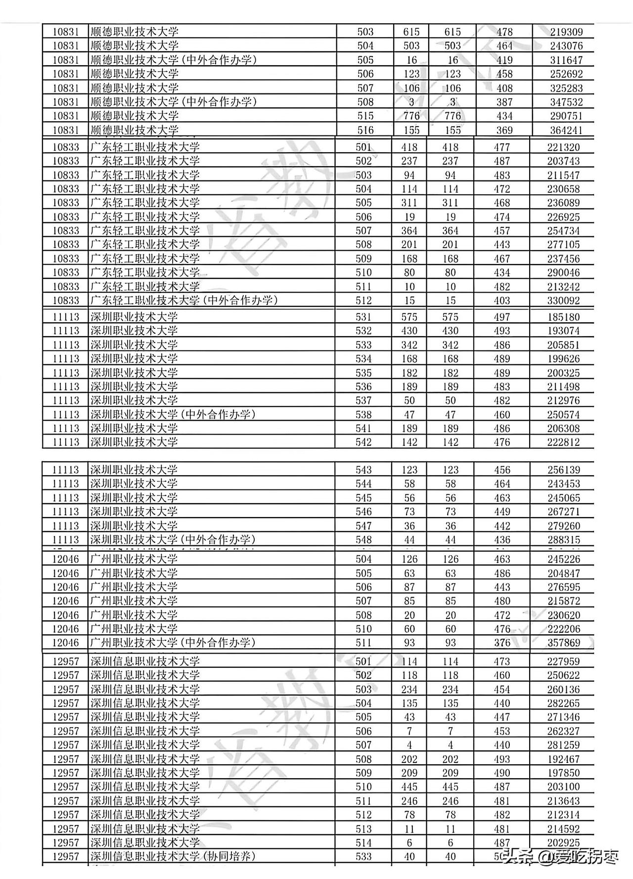 广东省五大职业大学专科批物理投档情况！顺德职业技术大学投档分最高478分，最低3