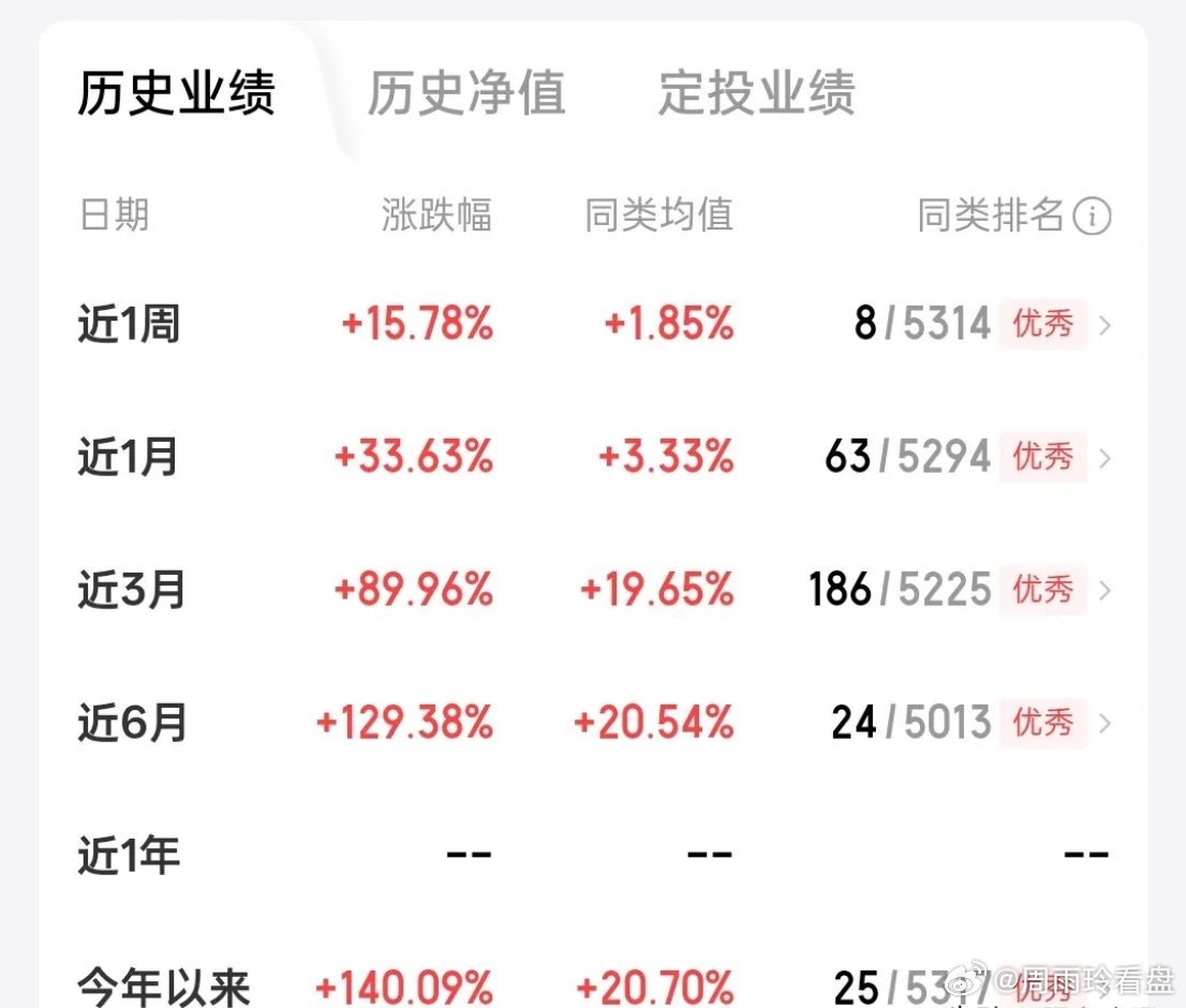今天场外的存储芯片基金更新了。收益居然还上涨了0.06%。近六月收益接近130%