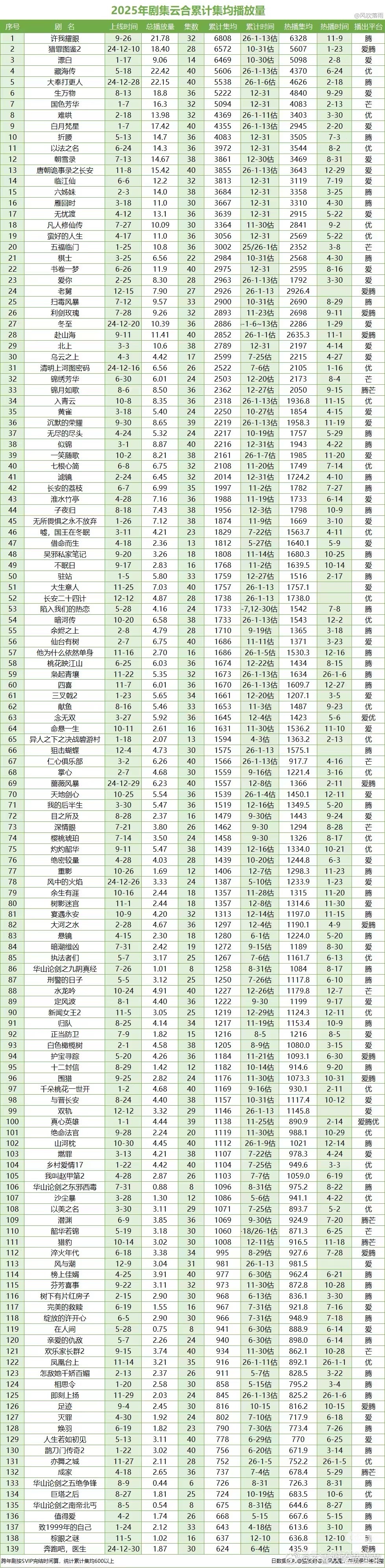 四代丝快来学习下 看看去年的大爆剧是什么水平～ 