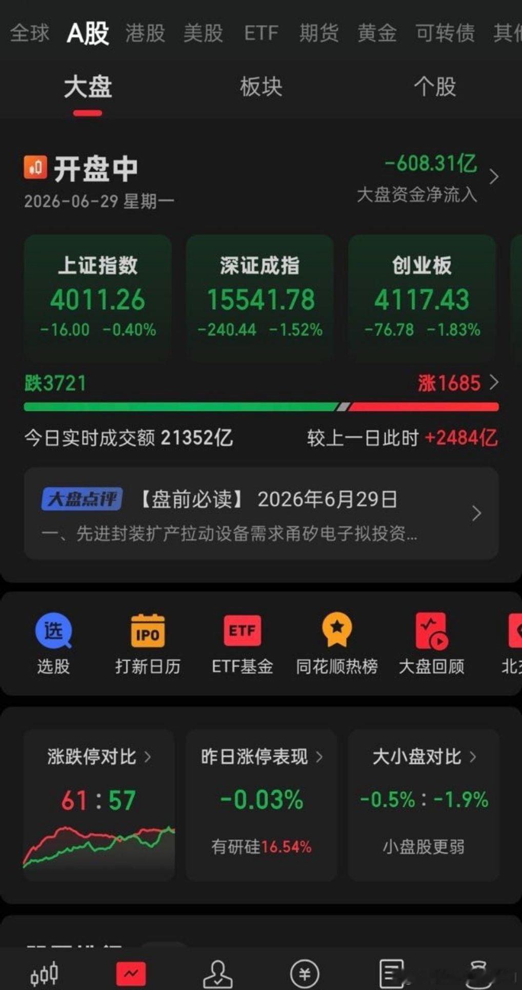 6月29日 周一 大盘实时盘面数据盘面核心数据1. 上证指数：3995.97点，