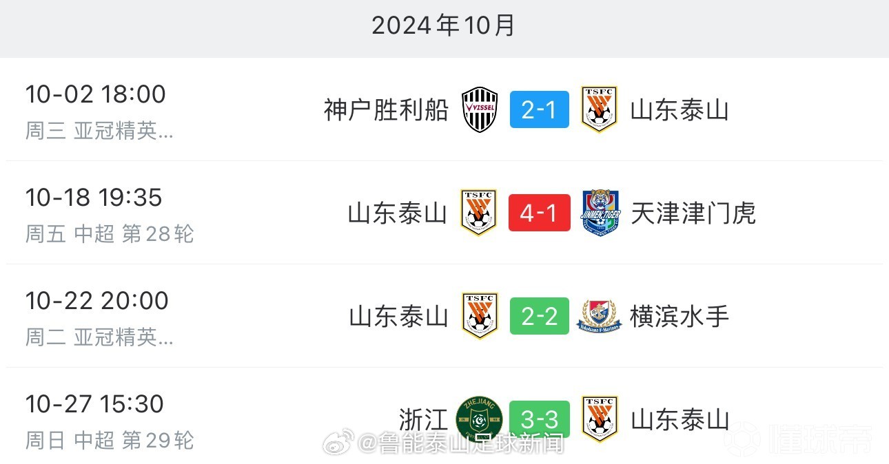 #山东泰山# 中超联赛第29轮角逐，山东泰山客场3-3战平浙江队。随后，《新黄河