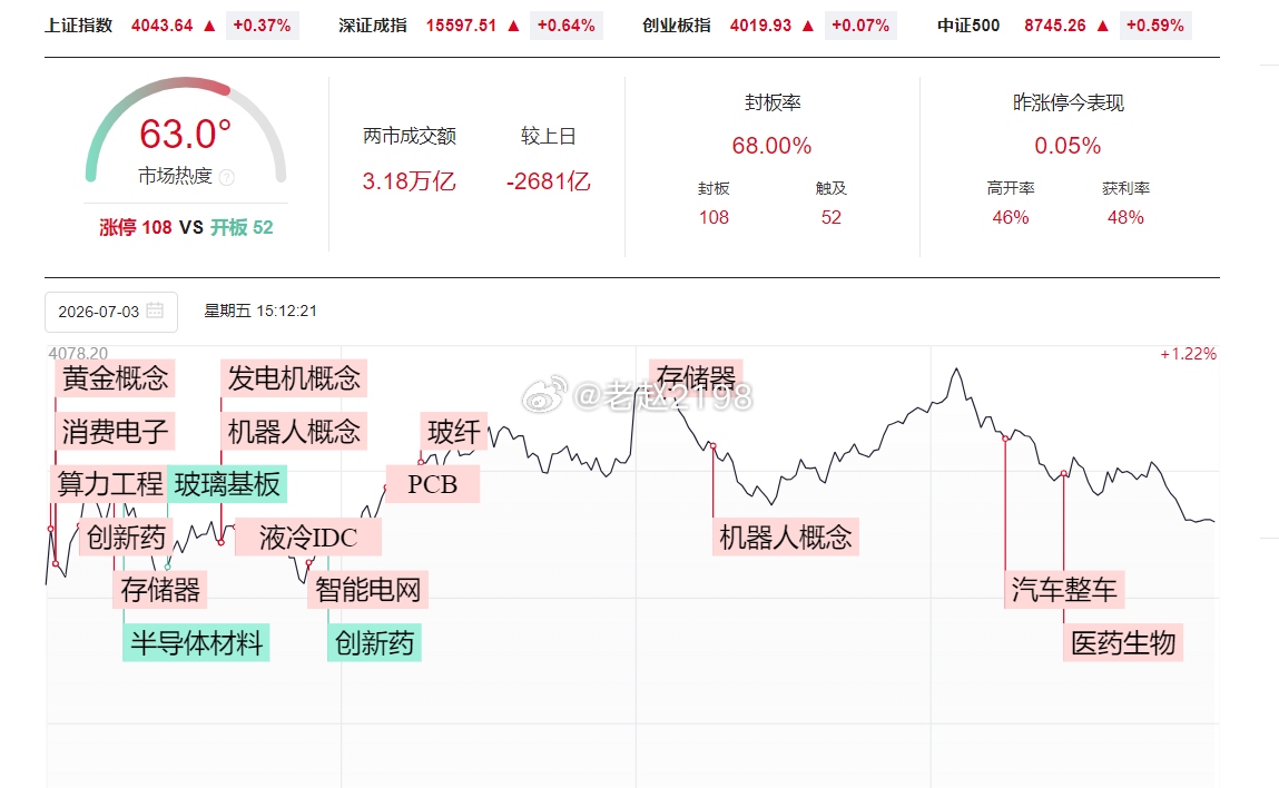 7.3收评：机构抱团连续两天杀跌之后，今天小幅修复，创业板和科创50指数低开高走