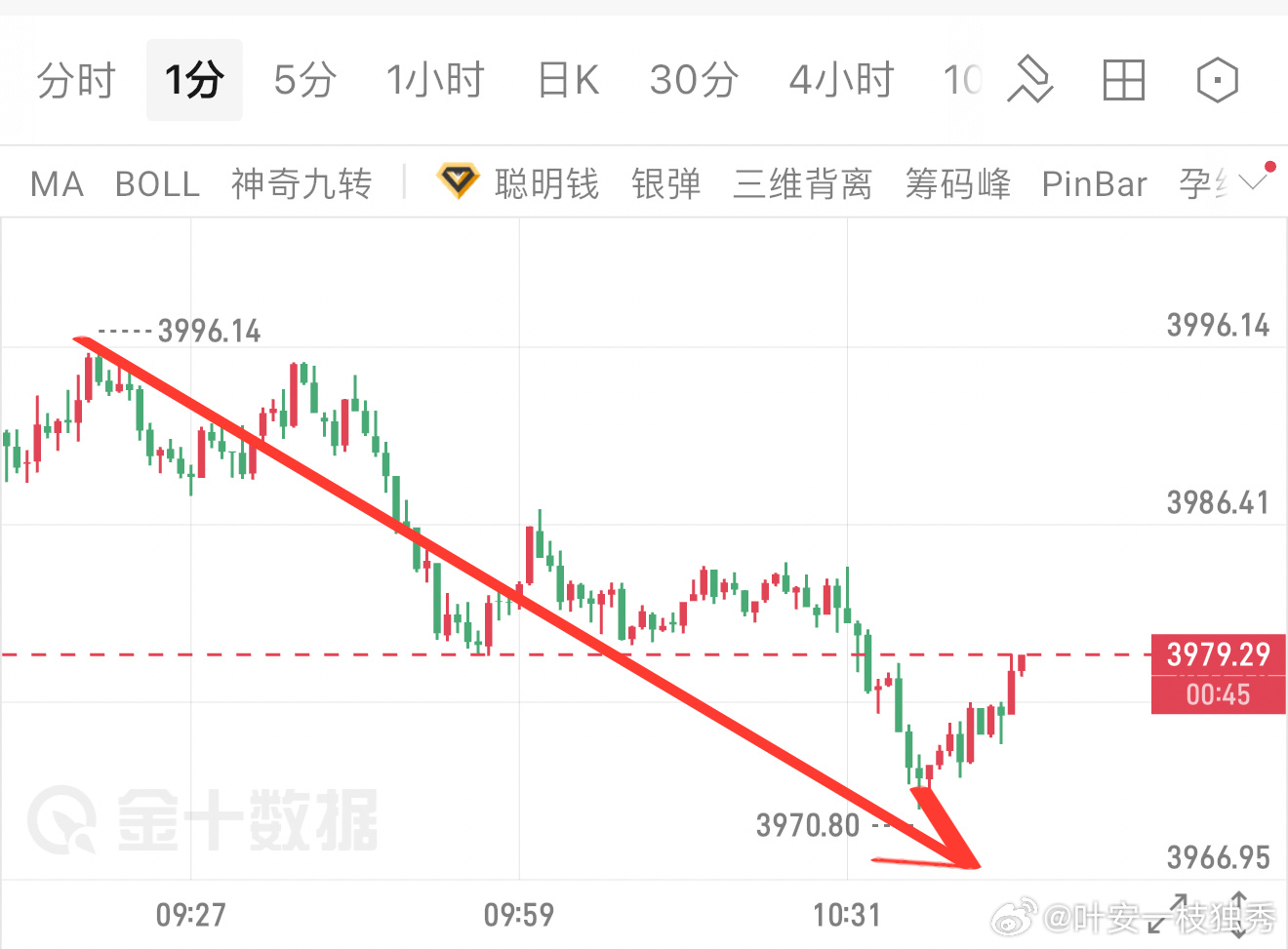 早盘明确提示反弹3995-4010高空，价格冲高承压持续走跌，最低跌至3970一