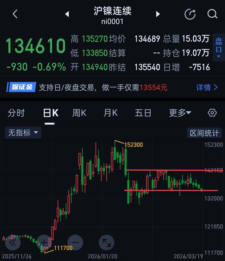 沪镍，观察空头能否进一步打开下行空间。                     