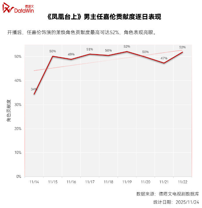 德塔文报告出来了！《凤凰台上》评级攀升至S级，任嘉伦饰演的萧焕成为全剧核心，他用
