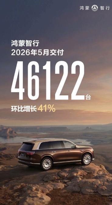 鸿蒙智行 5 月交付 46122 台，环比增长 41%。308_IO新能源汽车鸿