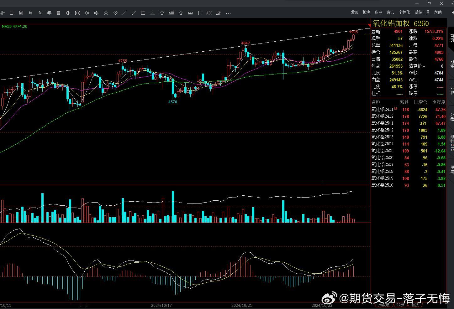 氧化铝加权，从趋势线上看在4920附近 ​​​