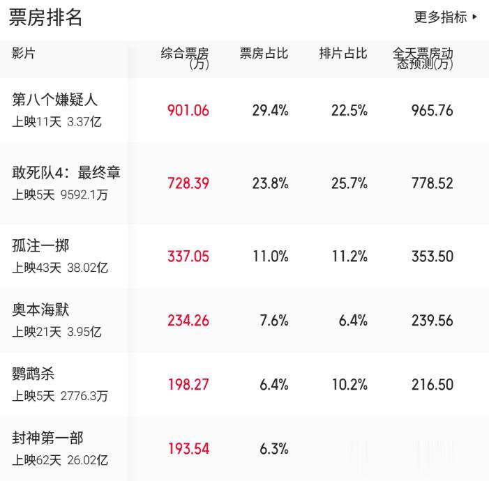#影视连载计划##电影孤注一掷#9月19日票房榜单：《孤注一掷》票房破38亿，排