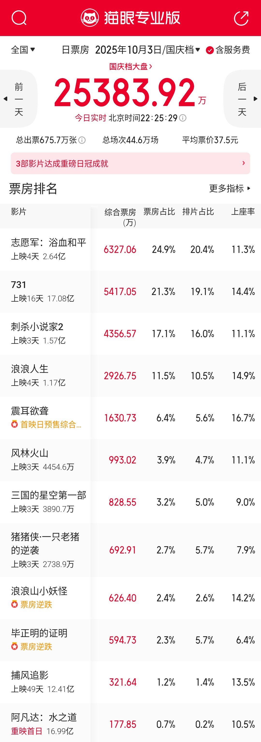 大部分影片的猫眼预测票房继续降低，国庆档最高的只6亿？《毕正明的证明》口碑的效果